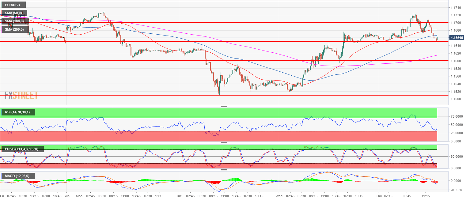 eur-usd-technical-analysis-euro-finds-support-at-1-1650-forex-crunch